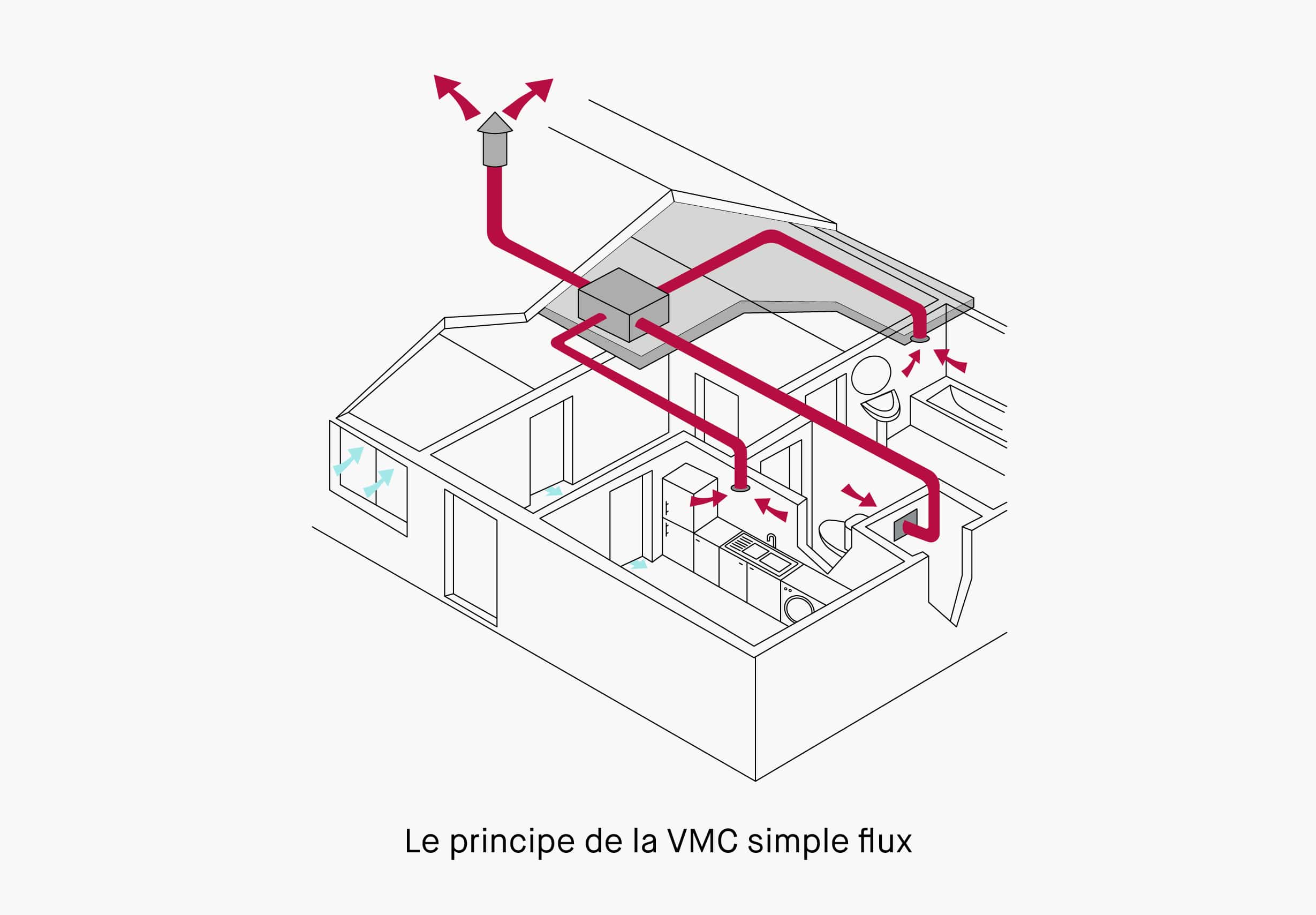 VMC simple flux : fonctionnement, avantages, entretien - Qualitel