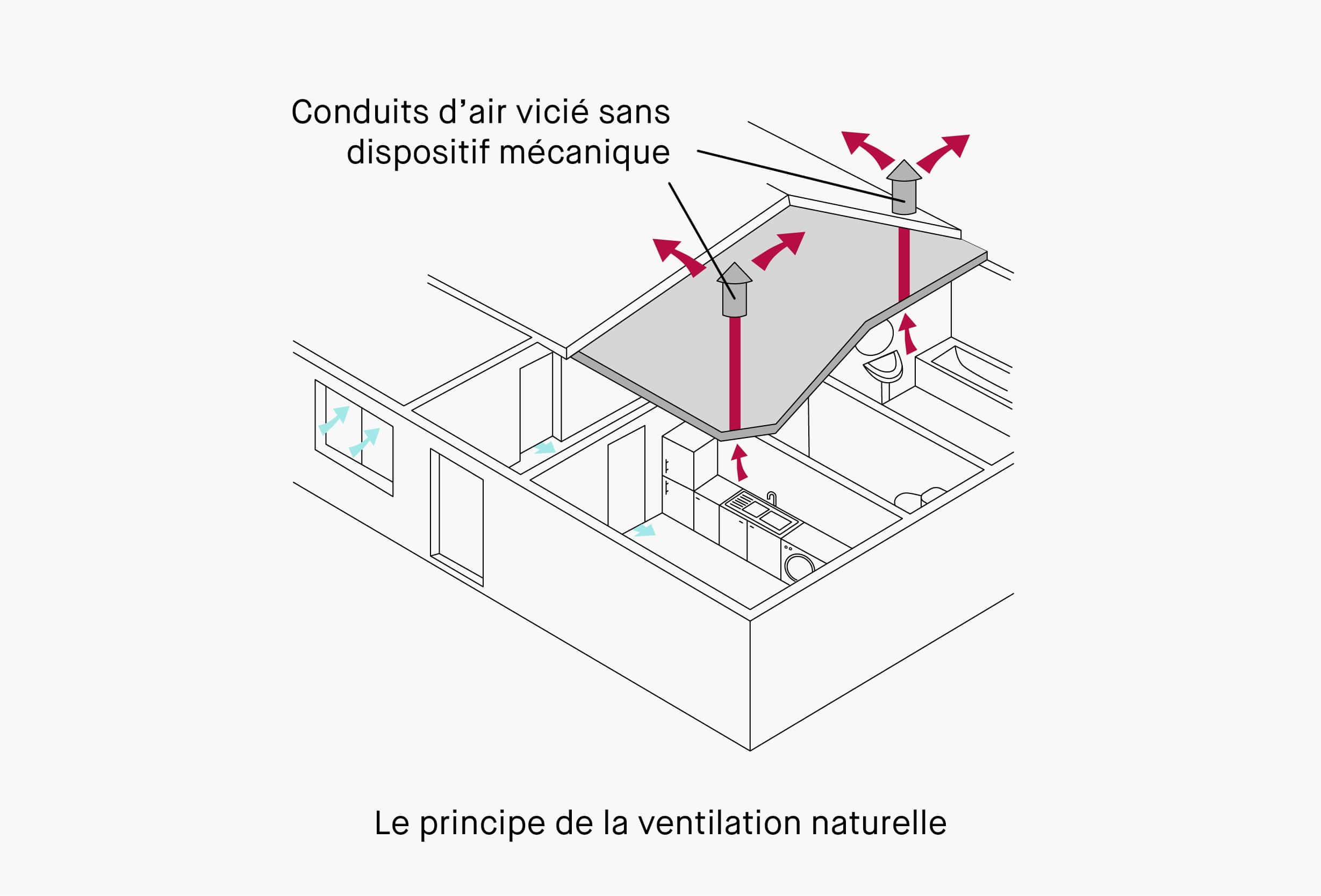 VMC définition : ventilation mécanique contrôlée