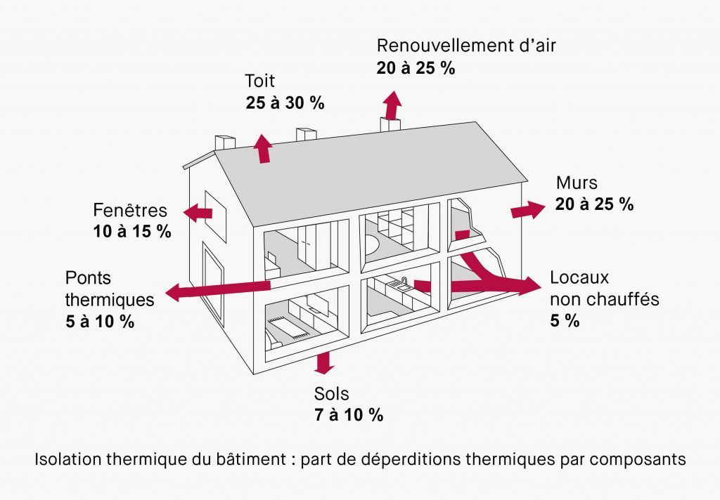 Baie vitrée et isolation thermique : déperdition d'énergie ?