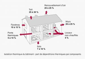 Les Différentes Techniques D’isolation Thermique - Qualitel | Particuliers