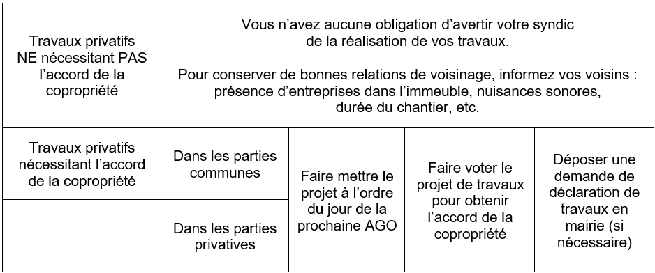 Travaux En Copropriété Les Règles à Respecter Qualitel Particuliers