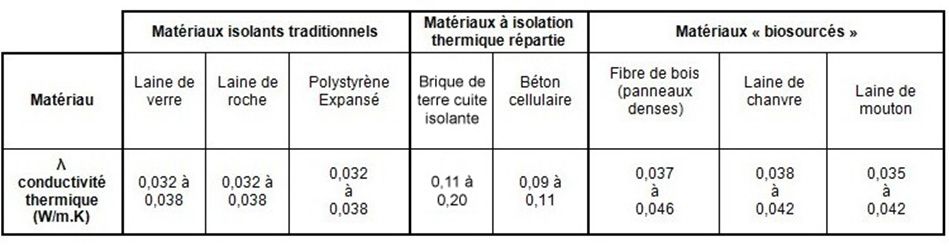 Les Isolants Thermiques - Qualitel | Particuliers