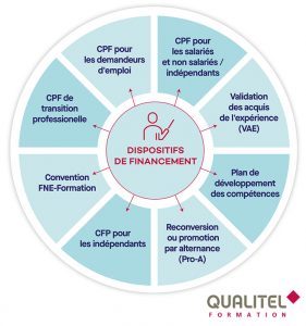 Comment Financer Ma Formation ? - QUALITEL Formation